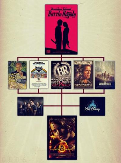 Hunger Games-Genealogie